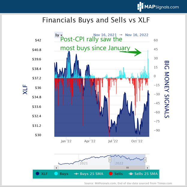 Post-CPI Rally saw most Financials Buys since January | MAPsignals XLF