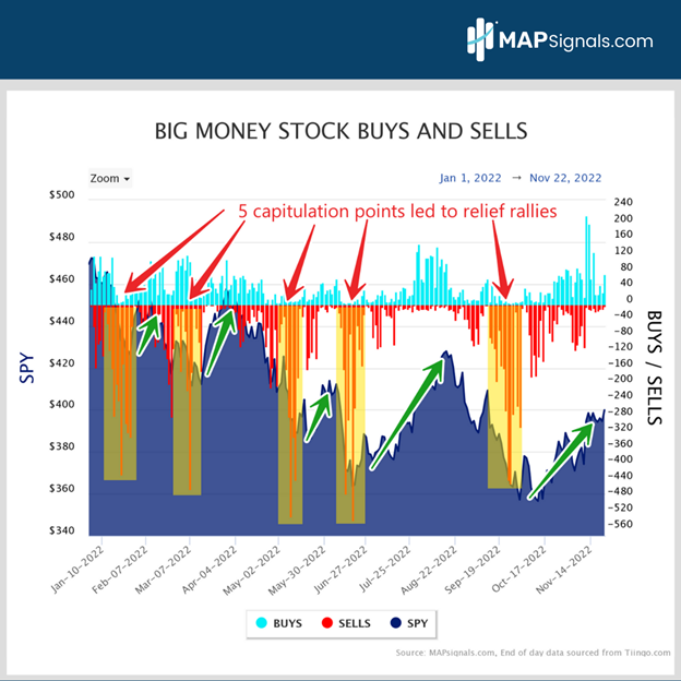 5 Capitulation points led to relief rallies | Big Money Stock Buys & Sells
