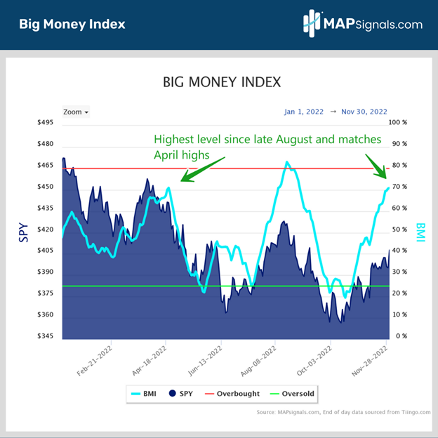 BMI Hits Highest Level Since Late August | Big Money Index