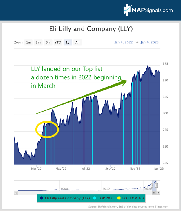 Eli Lilly and Company (LLY) | MAPsignals Top 20