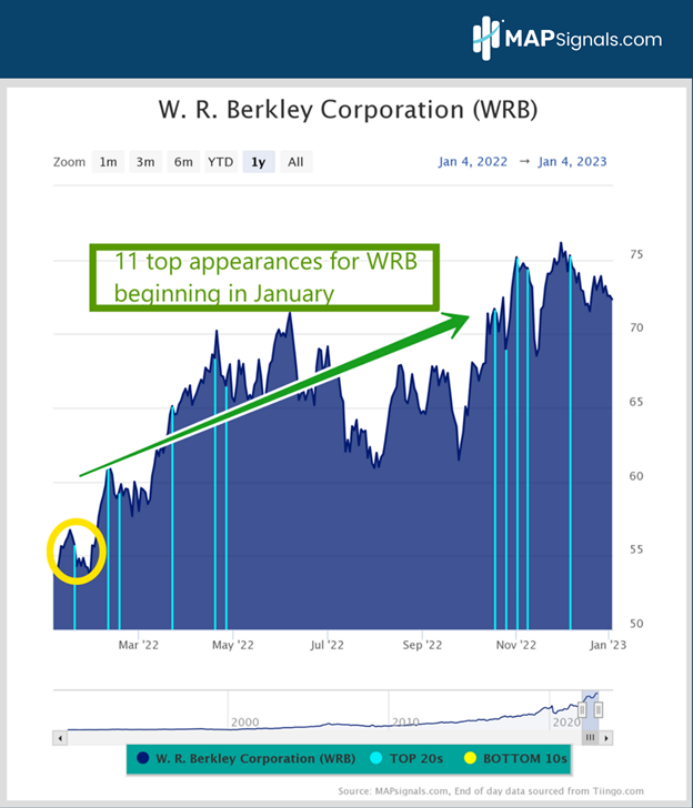W. R. Berkley Corporation (WRB) | MAPsignals Top 20