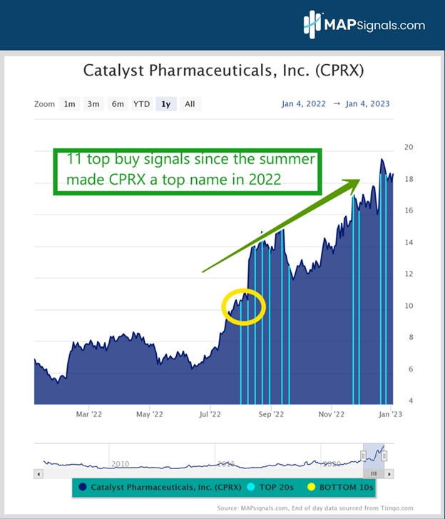 Catalyst Pharmaceuticals, Inc. (CPRX) | MAPsignals Top 20