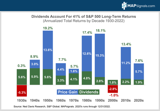 Dividends account for 41% of S&P 500 Long-Term Returns | MAPsignals