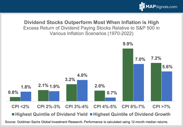 12 Mo. Performance vs. S&P 500 WhenInflation is High (1970-2022) | MAPsignals
