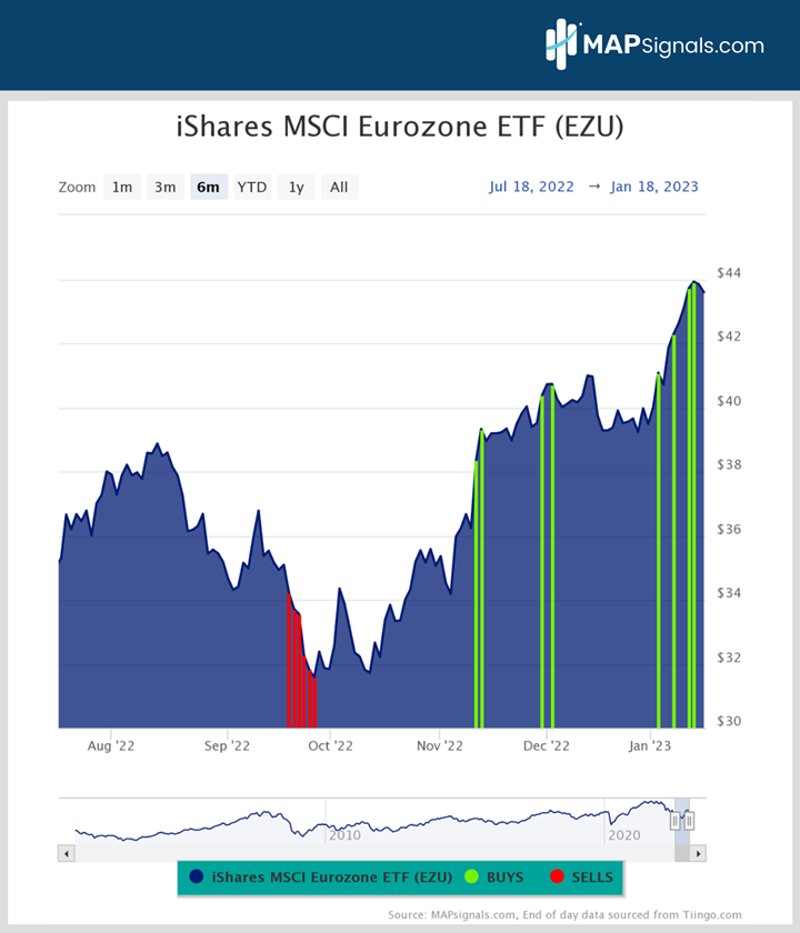 iShares MSCI Eurozone ETF (EZU) | MAPsignals