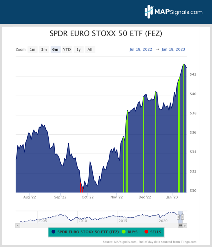 SPDR EURO STOXX 50 ETF (FEZ) | MAPsignals