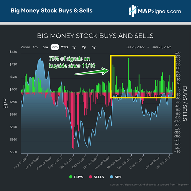 75% of Big Money signals on buy side since Nov 10 | MAPsignals