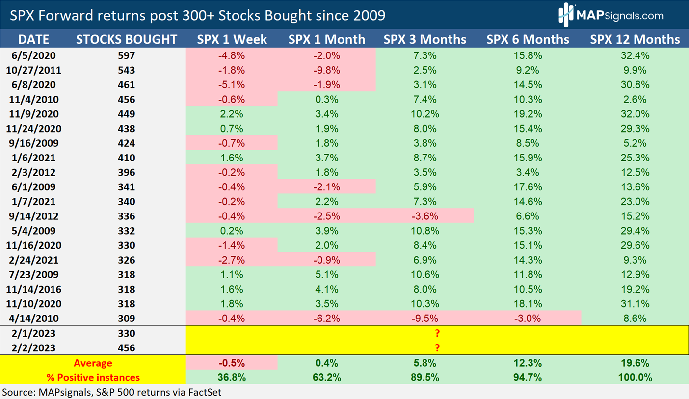 SPX-Forward-returns-post-300-Stocks-Bought-since-2009 | MAPsignals