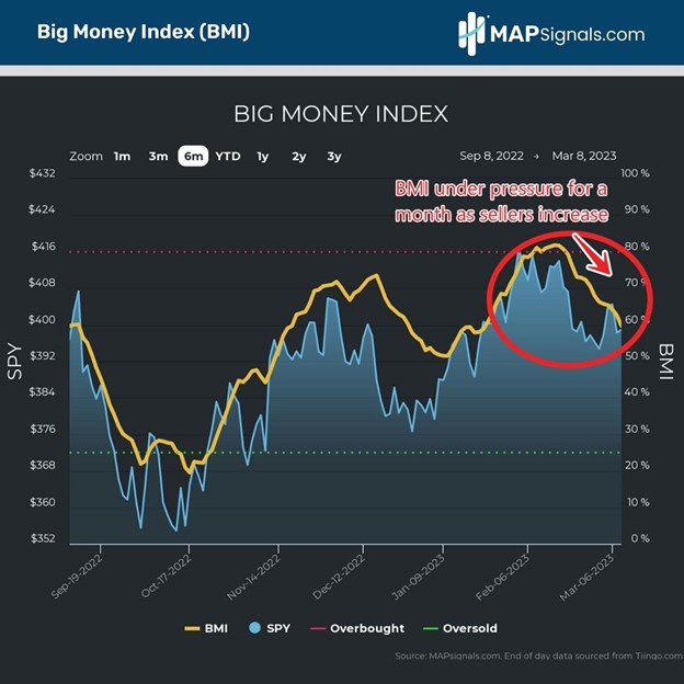 BMI under pressure as sellers increase | Big Money Index
