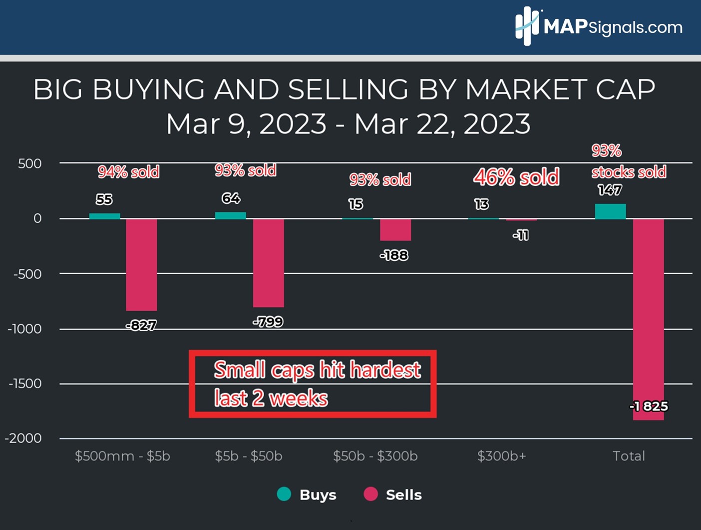 Small Caps hit hard | Big Money Buying & Selling by Market Cap | MAPsignals