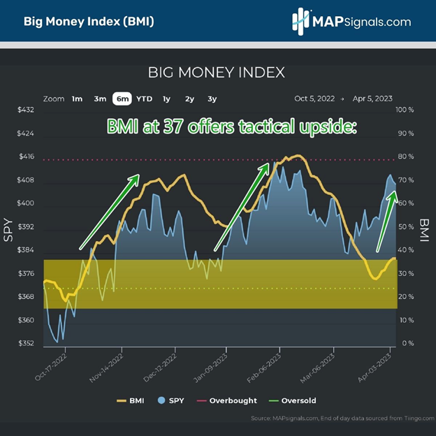 Big Money Index (BMI) at 37% tactical upside | MAPsignals