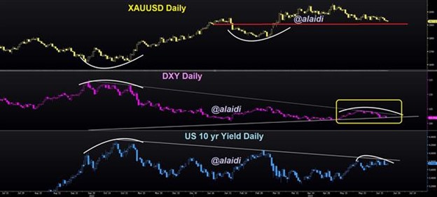 Trend vs Trendline: Gold, DXY, Yields - Gold Dxy Yields Jun 22 2023 (Chart 1)