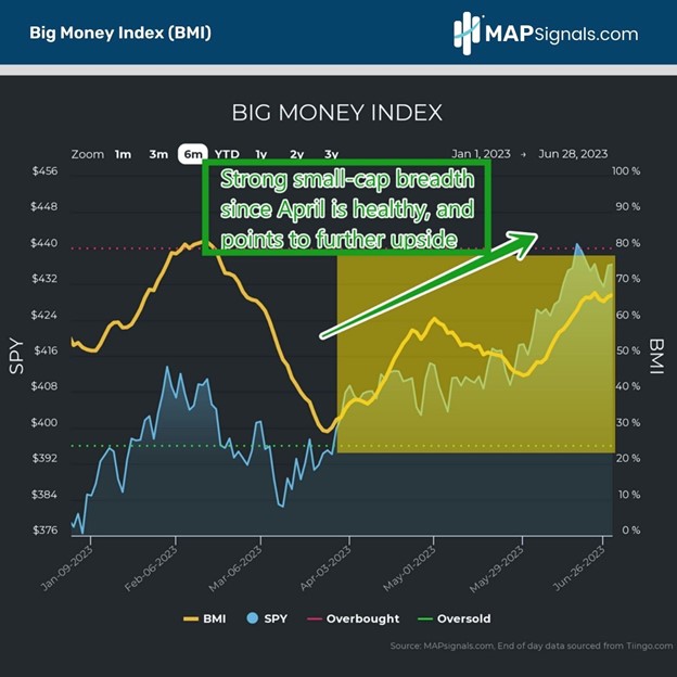 Healthy Small-Cap Breadth points to upside for stocks | MAPsignals