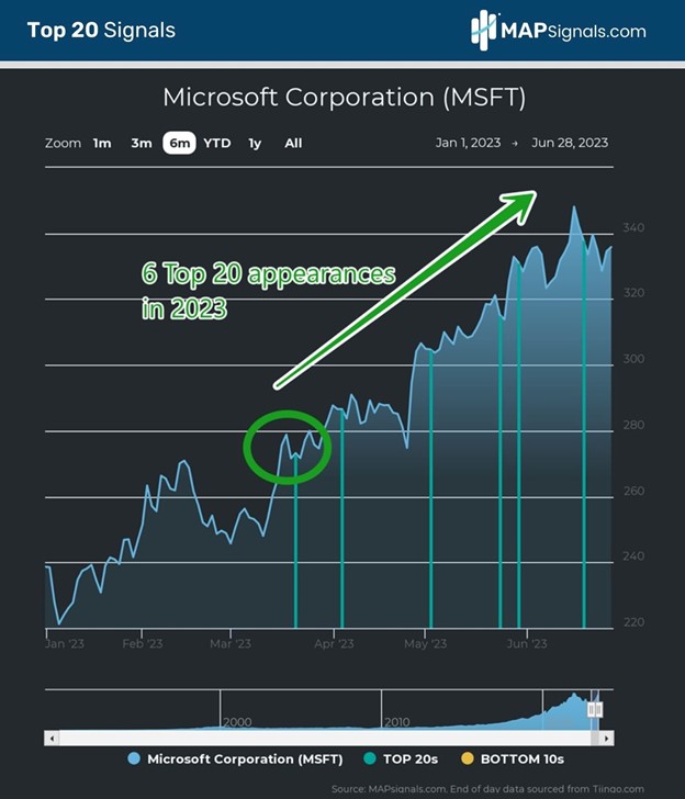 6 Top 20 Signals for Microsoft Corp. (MSFT) in 2023 | MAPsignals