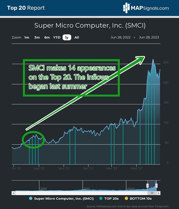 Super Micro Computer, Inc. (SMCI) makes 14 Top 20 appearances since summer of 2022 | MAPsignals