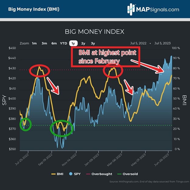 Big Money Index (BMI) at highest point since February 2023 | MAPsignals