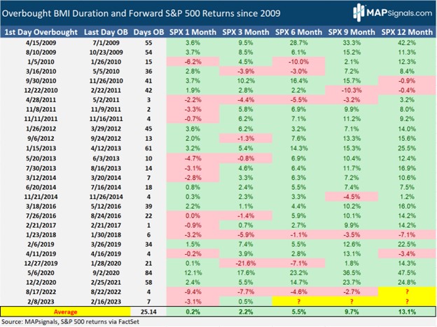 Overbought Big Money Index (BMI) Duration Forward S&P 500 Returns since 2009 | MAPsignals