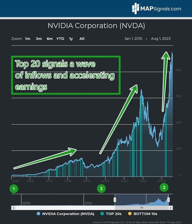 Top 20 signals a wave of inflows & accelerating earnings in NVIDIA Corporation (NVDA) | MAPsignals