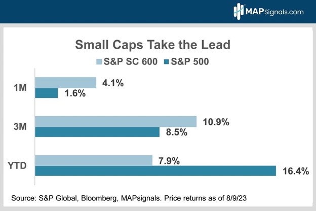 S&P Small-Cap 600 vs S&P 500 | MAPsignals