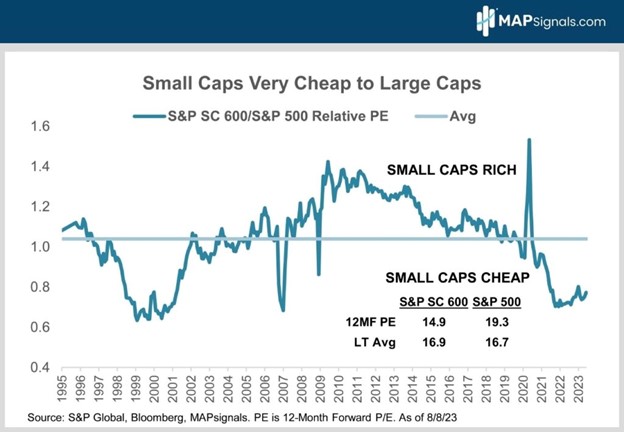 S&P Small Cap 600 - S&P 500 Relative PE | MAPsignals