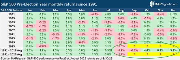 S & P 500 Pre-Election Year monthly returns since 1991 | MAPsignals