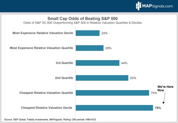 Small Cap Odds of Beating S&P 500 | MAPsignals