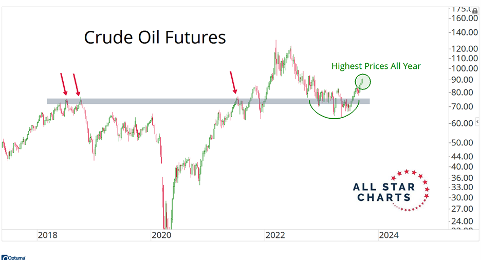 A graph of oil prices  Description automatically generated