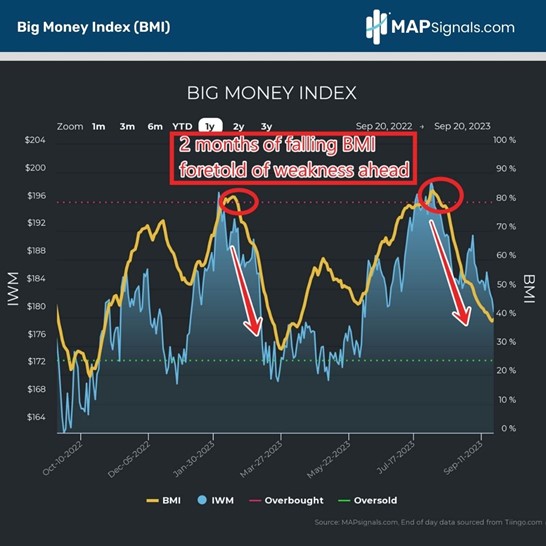 2 months of falling Big Money Index (BMI) foretold of weakness ahead | MAPsignals