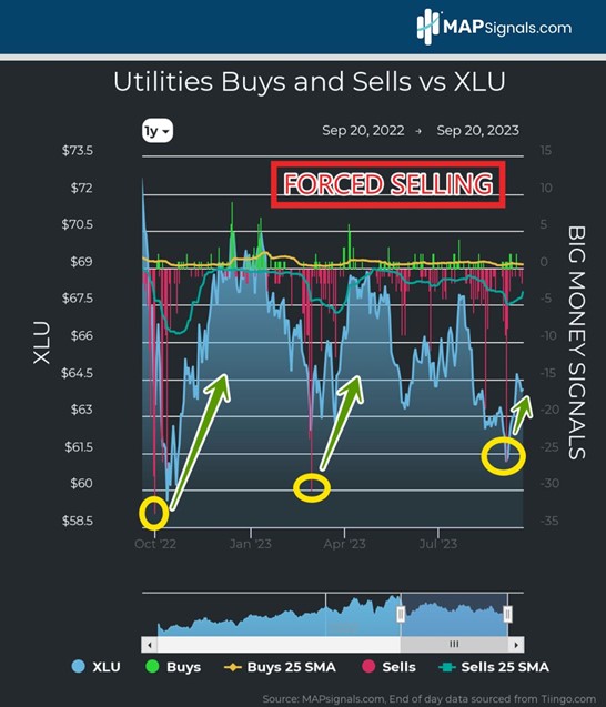 Forced Selling in Utilities Sector | September 2023 | MAPsignals