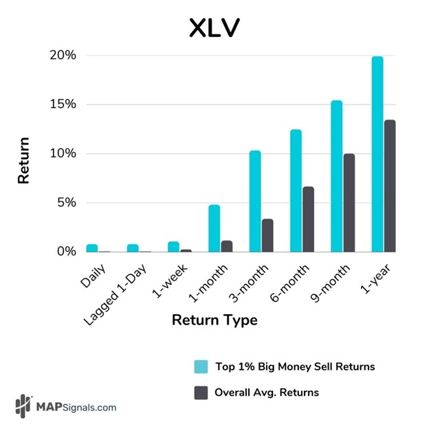 XLV | Forward Returns post forced selling episodes | MAPsignals