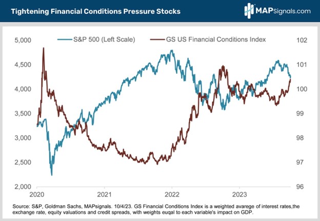 Tightening Financial Conditions Pressure Stocks | MAPsignals