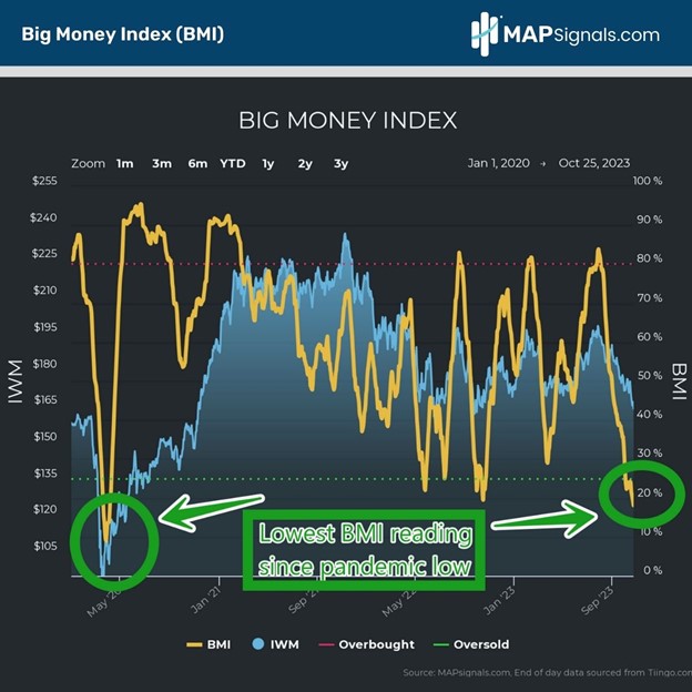 Lowest Big Money Index (BMI) reading since pandemic low | MAPsignals