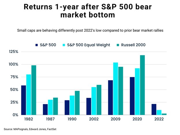 Returns 1yr after S&P 500 bear market bottom | MAPsignals