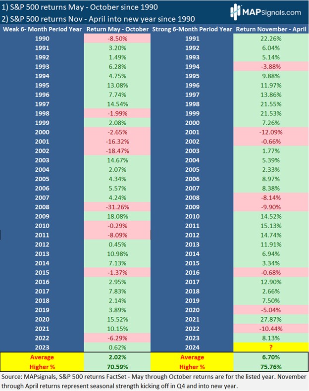 S&P 500 returns since 1990 - 6 month comparison | FactSet | MAPsignals
