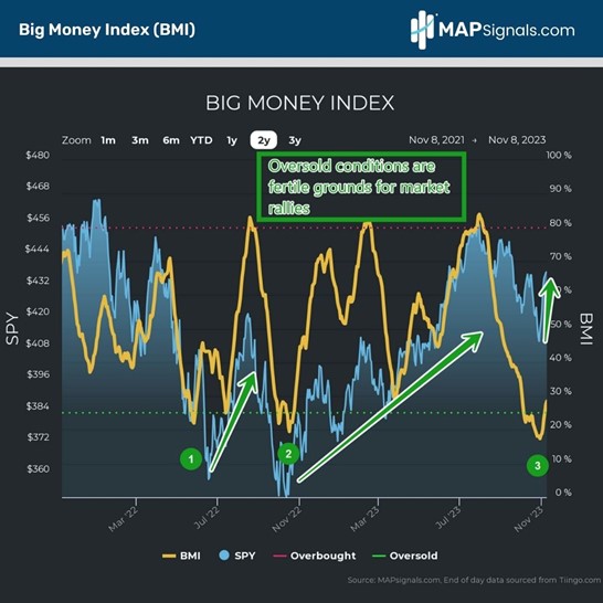 Oversold conditions are fertile grounds for market rallies | Big Money Index (BMI) | MAPsignals