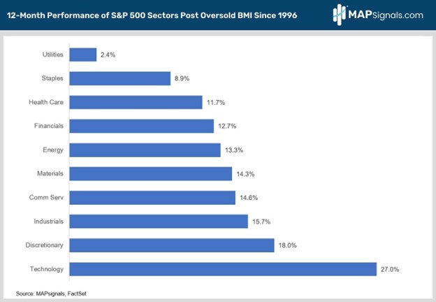 12-Month Performance of S&P 500 Sectors Post Oversold BMI Since 1996 | MAPsignals