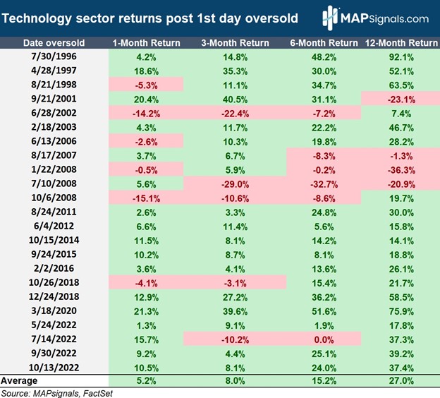Technology sector returns post 1st day oversold | MAPsignals
