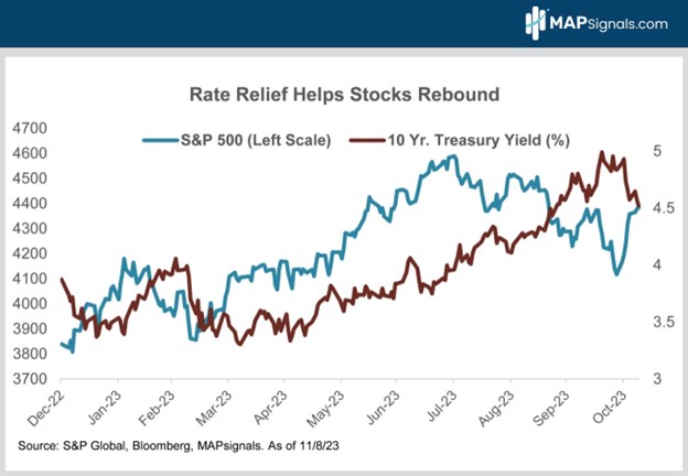 Rate Relief Helps Stocks Rebound | MAPsignals