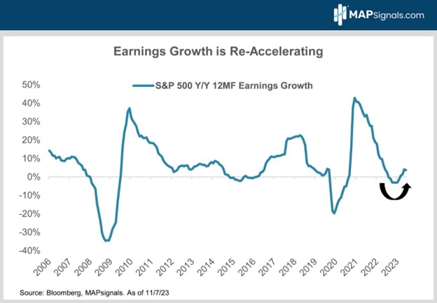 S&P 500 YY 12MF Earnings Growth | MAPsignals