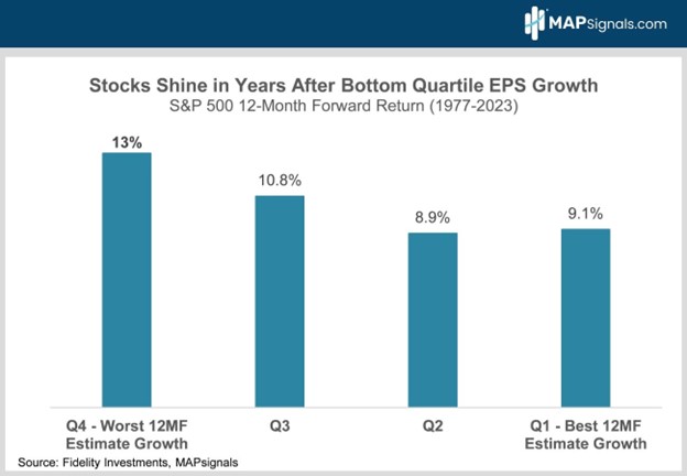 NTM S&P 500 Returns & Quartiles of Forward EPS Estimate Growth | MAPsignals