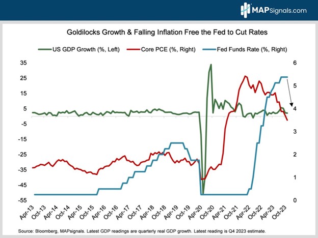 Goldilocks Growth & Falling Inflation free the Fed to cut Rates | MAPsignals