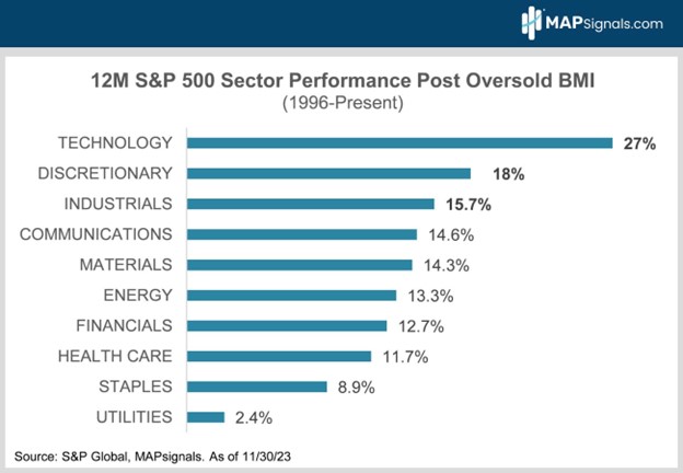 12M S&P 500 Sector Performance Post Oversold BMI (1996-Present) | MAPsignals