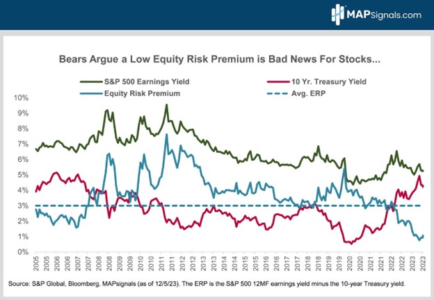 Bear argue low ERP is bad news for Stocks | MAPsignals