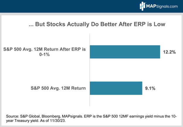 S&P 500 Avg. 12M Return after ERP is low | MAPsignals