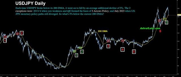 USDJPY & 200 DMA Signal - Usdjpy 200 Dmas Dec 15 2023 (Chart 1)