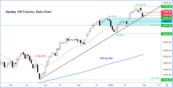 A graph of stock market  Description automatically generated