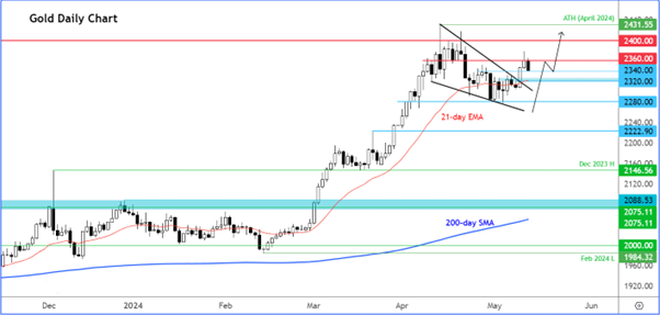 A graph of a stock market  Description automatically generated
