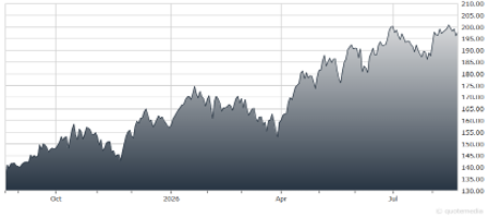 chart