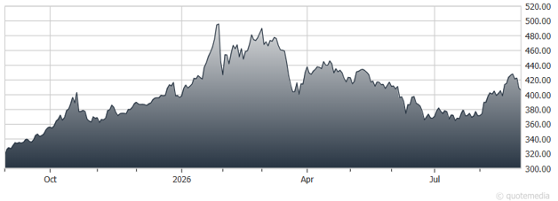 chart