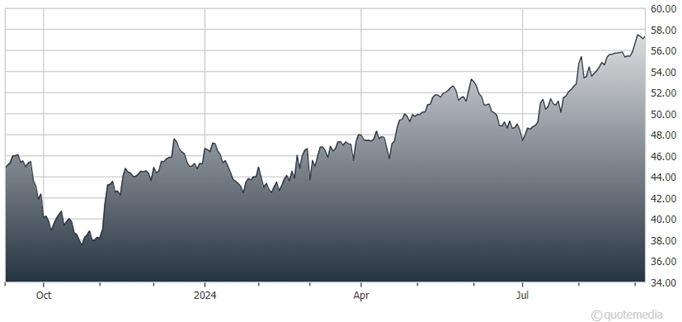 chart